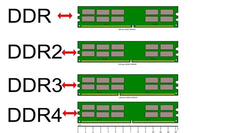 The difference between SDRAM, DDR, DDR2, DDR3, and DDR4.